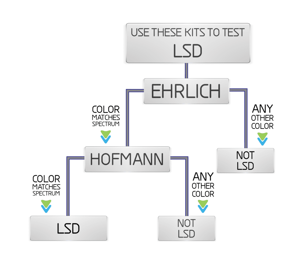 How to Test LSD / Acid Flow Chart